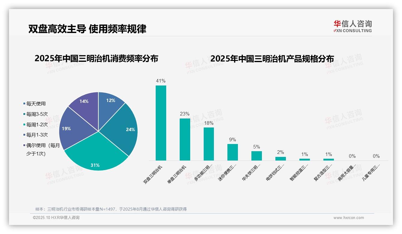 官方数据：华信人咨询报告显示双盘三明治机占比41%引领用户偏好-2025年10月-三明治机-38