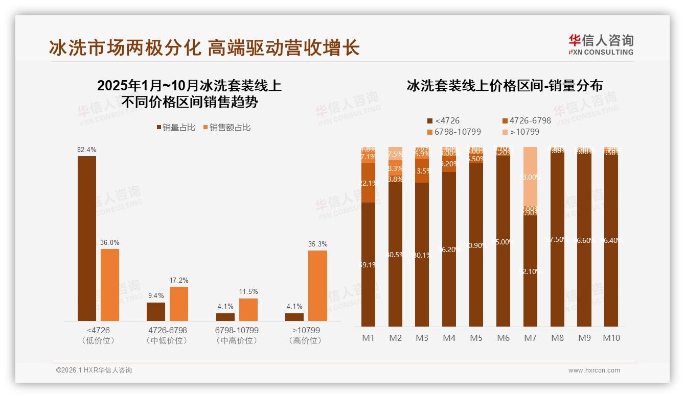 京东冰洗套装86%销量来自低价段却仅贡献55%销售额，高端化待破局——华信人咨询数据洞察-2026年1月-冰洗套装-38