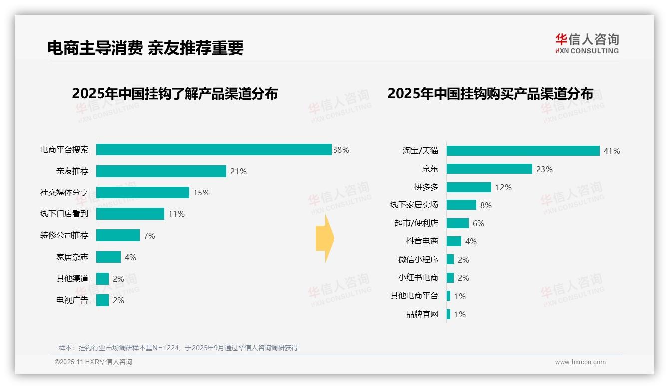 行业风向：华信人咨询报告提出42%消费者偏好中低端挂钩-2025年11月-挂钩-38