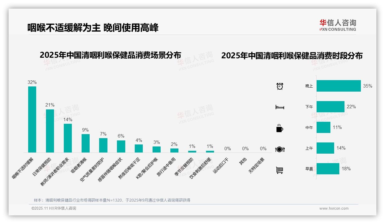 华信人咨询报告首次披露：清咽利喉保健品晚间使用率35%-2025年11月-清咽利喉保健品-38