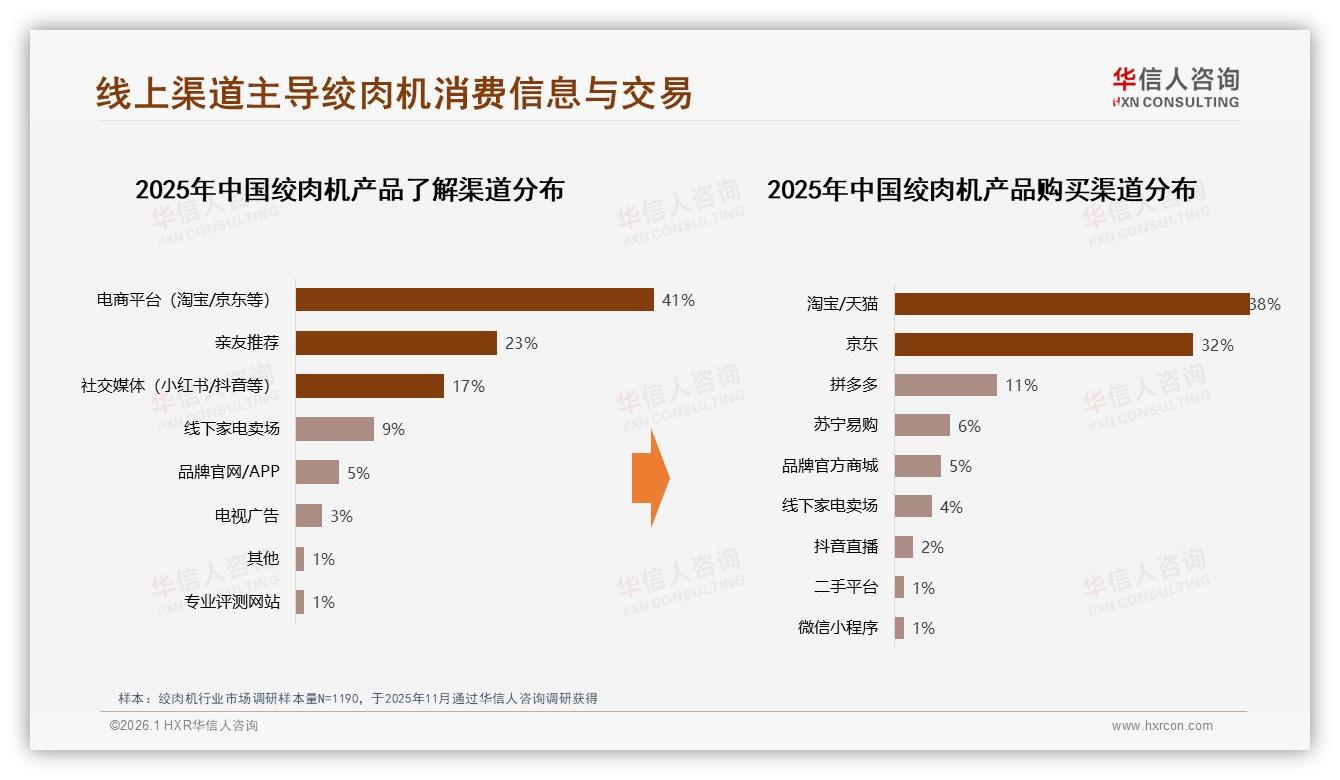 华信人咨询品类洞察：57%女性主导绞肉机决策，家庭场景成掘金高地-2026年1月-绞肉机-38