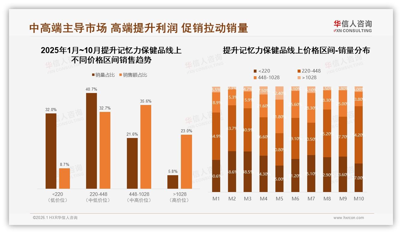 认证医生或营养师获41%信任度主导提升记忆力保健品，明星代言仅占5%——华信人咨询权威报告发布-2026年1月-提升记忆力保健品-38