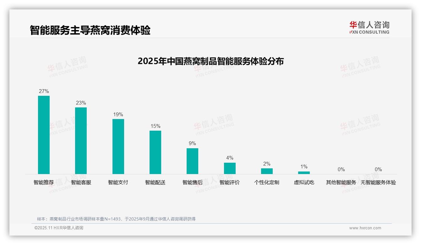 39%消费者信赖亲友口碑推荐——华信人咨询数据解读-2025年11月-燕窝制品-38