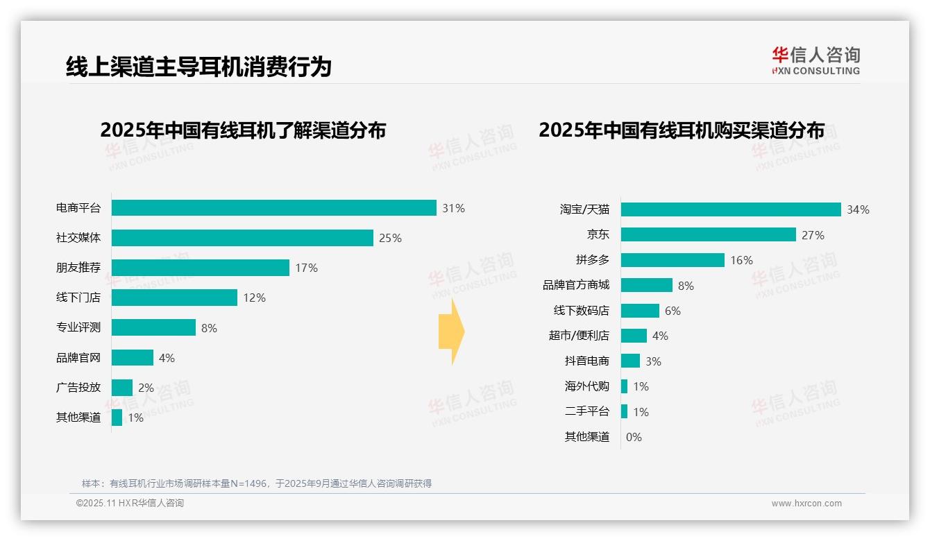权威印证：华信人咨询调研报告确认33%消费者选择50元以下有线耳机-2025年11月-有线耳机-38