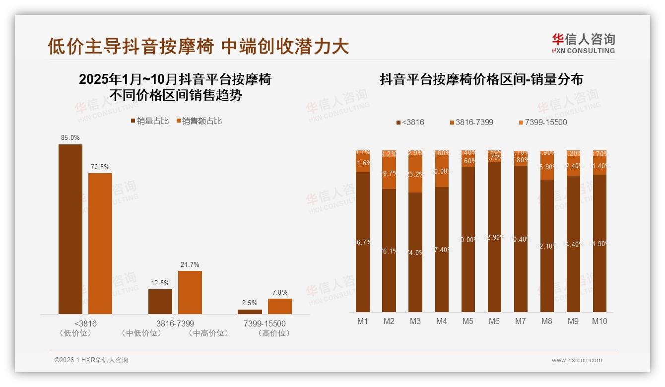 促销依赖45%人群驱动成交，按摩椅涨价10%后38%减少频率——华信人咨询趋势洞察报告-2026年1月-按摩椅-38