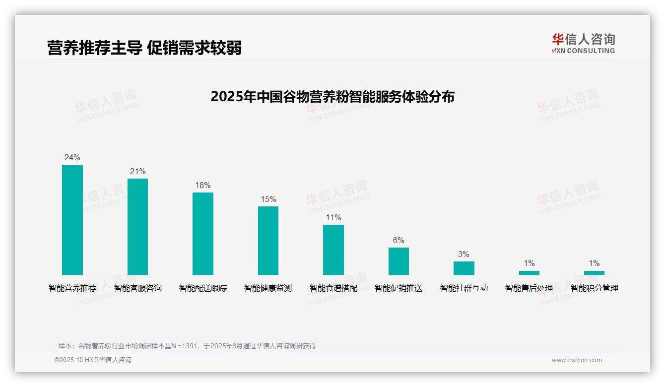 行业风向：华信人咨询报告提出37%消费者通过亲友推荐获取谷物营养粉信息-2025年10月-谷物营养粉-38