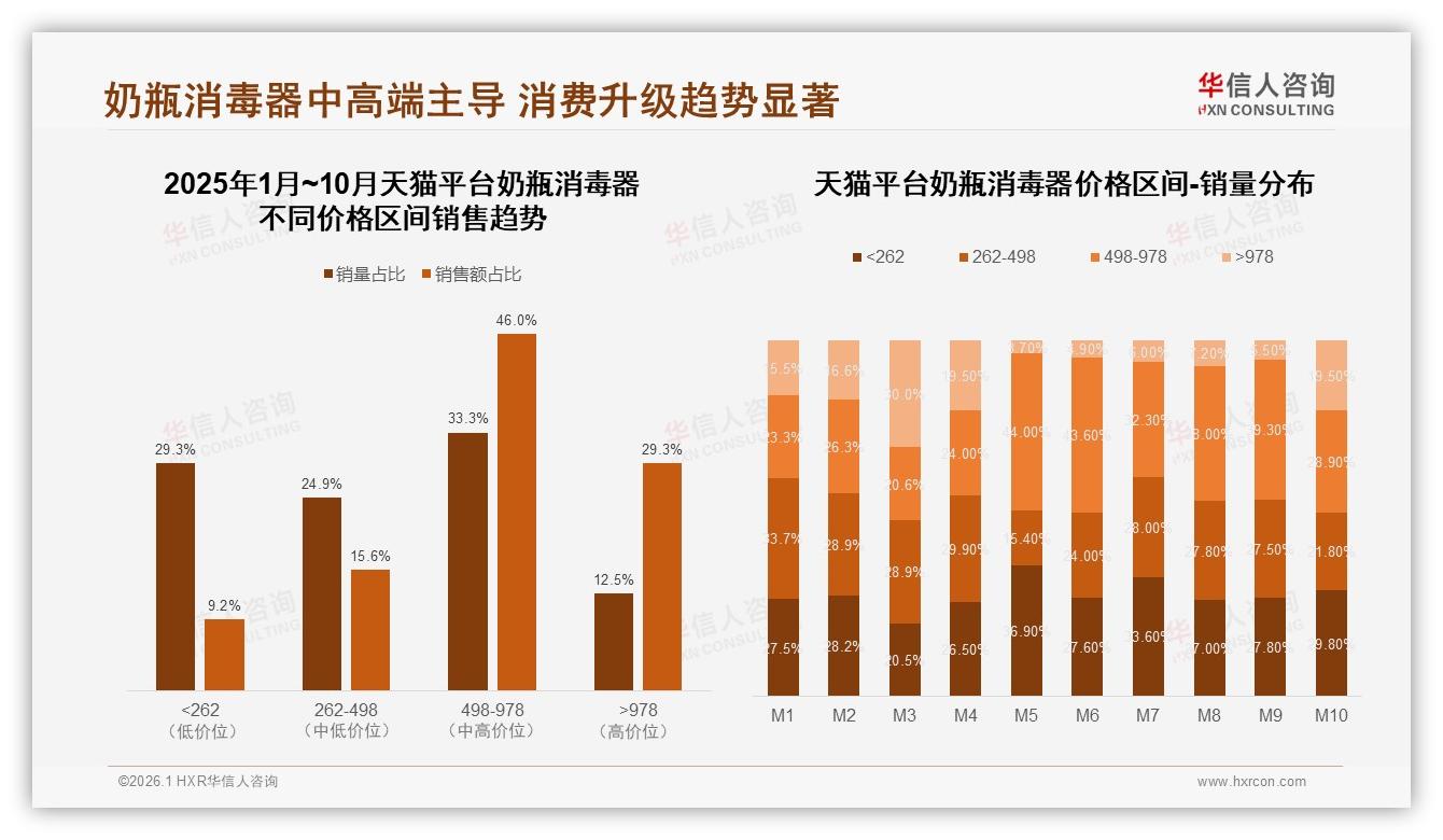 中高端498~978元奶瓶消毒器贡献72%销售额，品牌利润新引擎——华信人咨询数据洞察-2026年1月-奶瓶消毒器-38