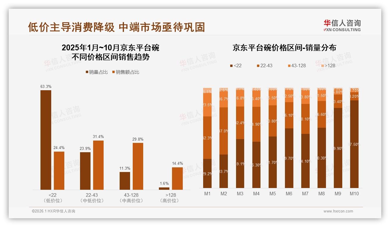 陶瓷碗41%偏好稳居第一，华信人咨询趋势雷达：安全无毒22%需求驱动材质升级-2026年1月-碗-38