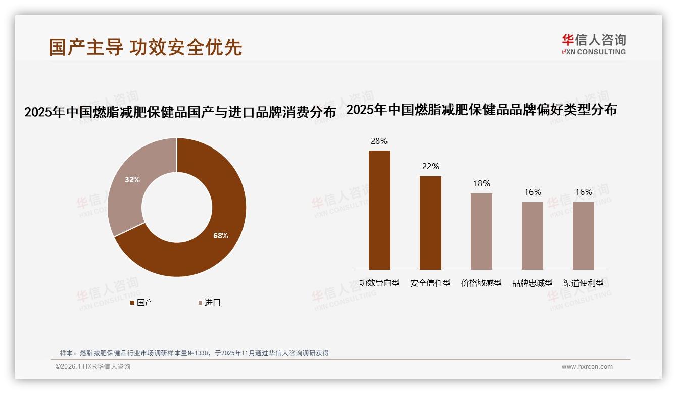 国产占比68%远超进口燃脂减肥保健品信任红利释放——华信人咨询年度复盘-2026年1月-燃脂减肥保健品-38