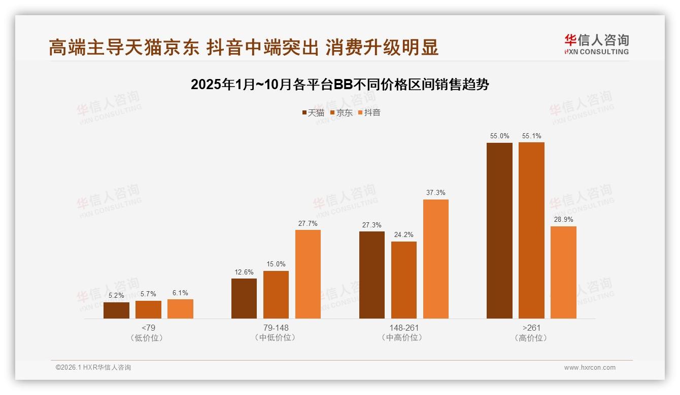 华信人咨询数据洞察：45%价格敏感用户遇涨就逃，BB促销依赖度50%警示-2026年1月-BB-38