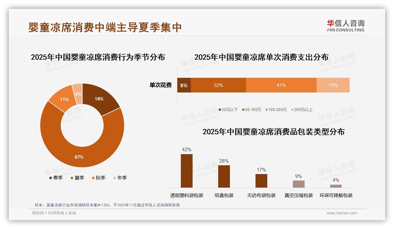 中端价100~200元占比41%成婴童凉席黄金带，品牌利润与规模兼得——华信人咨询数据洞察-2026年1月-婴童凉席-38