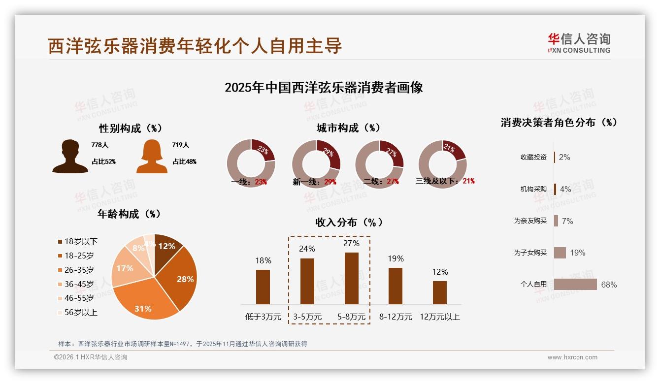 华信人咨询报告解读：26至35岁消费者占31%西洋弦乐器市场年轻化引爆入门红利-2026年1月-西洋弦乐器-38