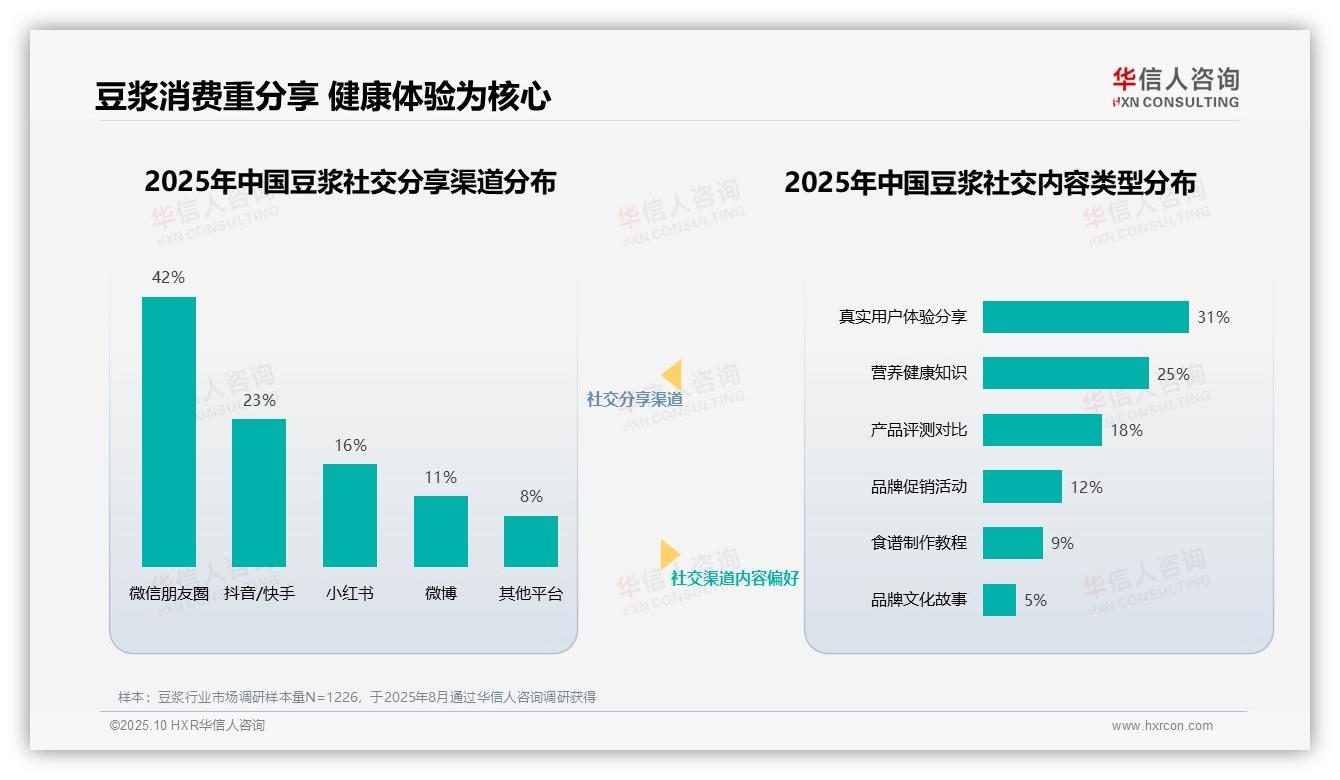 官方数据：华信人咨询报告显示36%消费者信任营养健康专家-2025年10月-豆浆-38