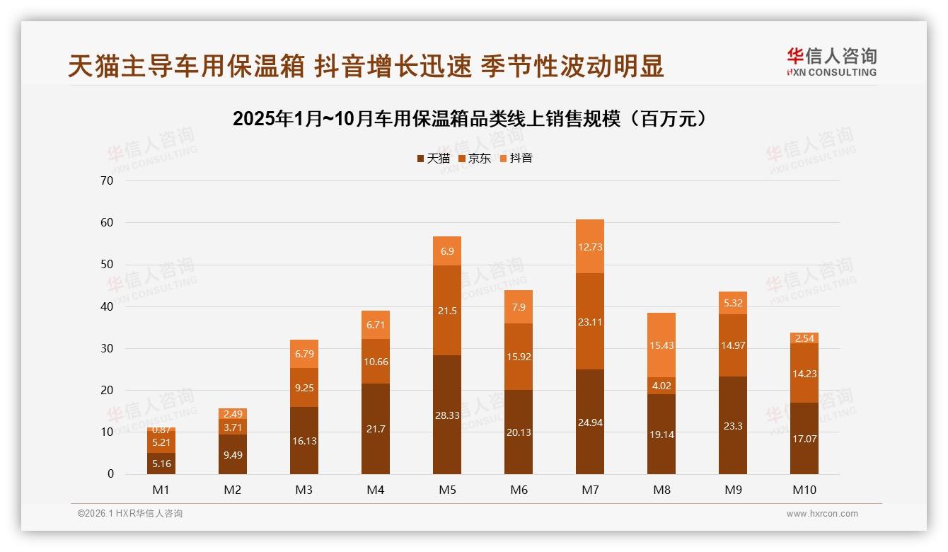 华信人咨询报告解读：26~45岁男性车主占62%驱动车用保温箱38.7亿市场-2026年1月-车用保温箱-38