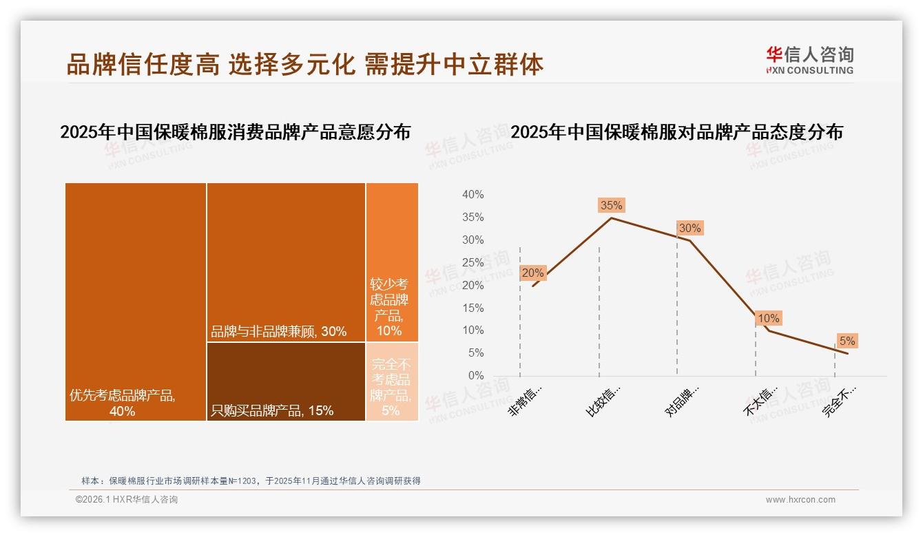 华信人咨询趋势雷达：冬季75%销售集中保暖棉服品牌加码旺季备货-2026年1月-保暖棉服-38
