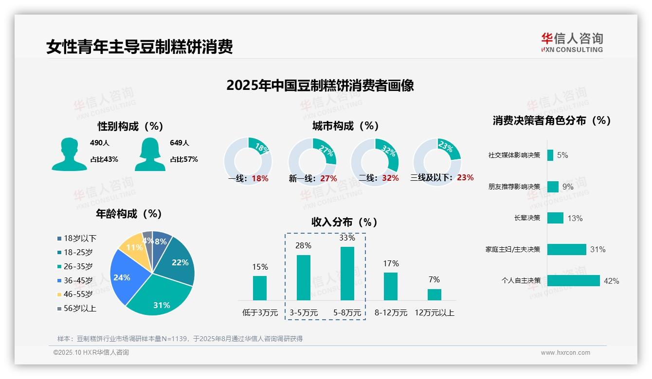 华信人咨询证实：57%女性主导豆制糕饼消费-2025年10月-豆制糕饼-38