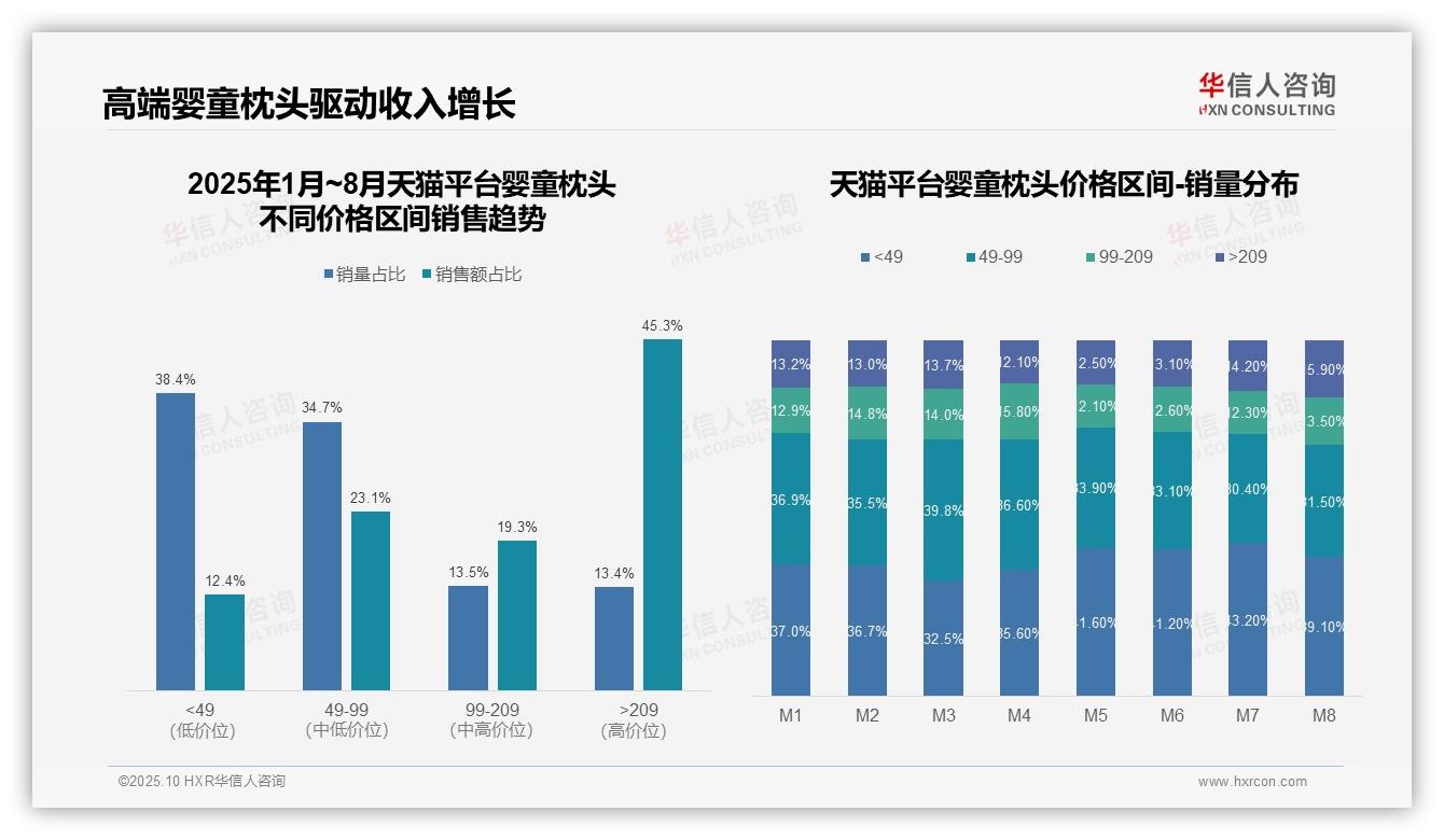 高端婴童枕头销售额占比45.3%驱动增长：这一结论来自华信人咨询权威报告-2025年10月-婴童枕头-38