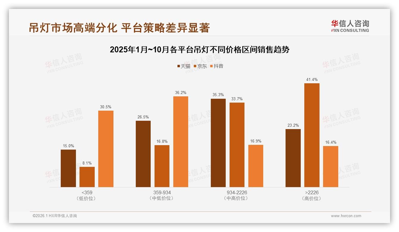 华信人咨询权威发布：26~45岁60%家庭决策主导吊灯中端市场-2026年1月-吊灯-38