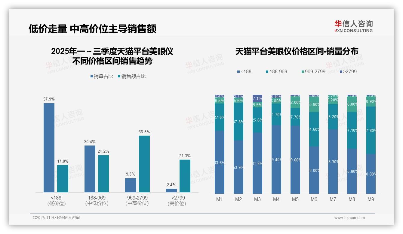 抖音美眼仪低价产品销量占比85.8%——华信人咨询报告深度解析-2025年11月-美眼仪-38