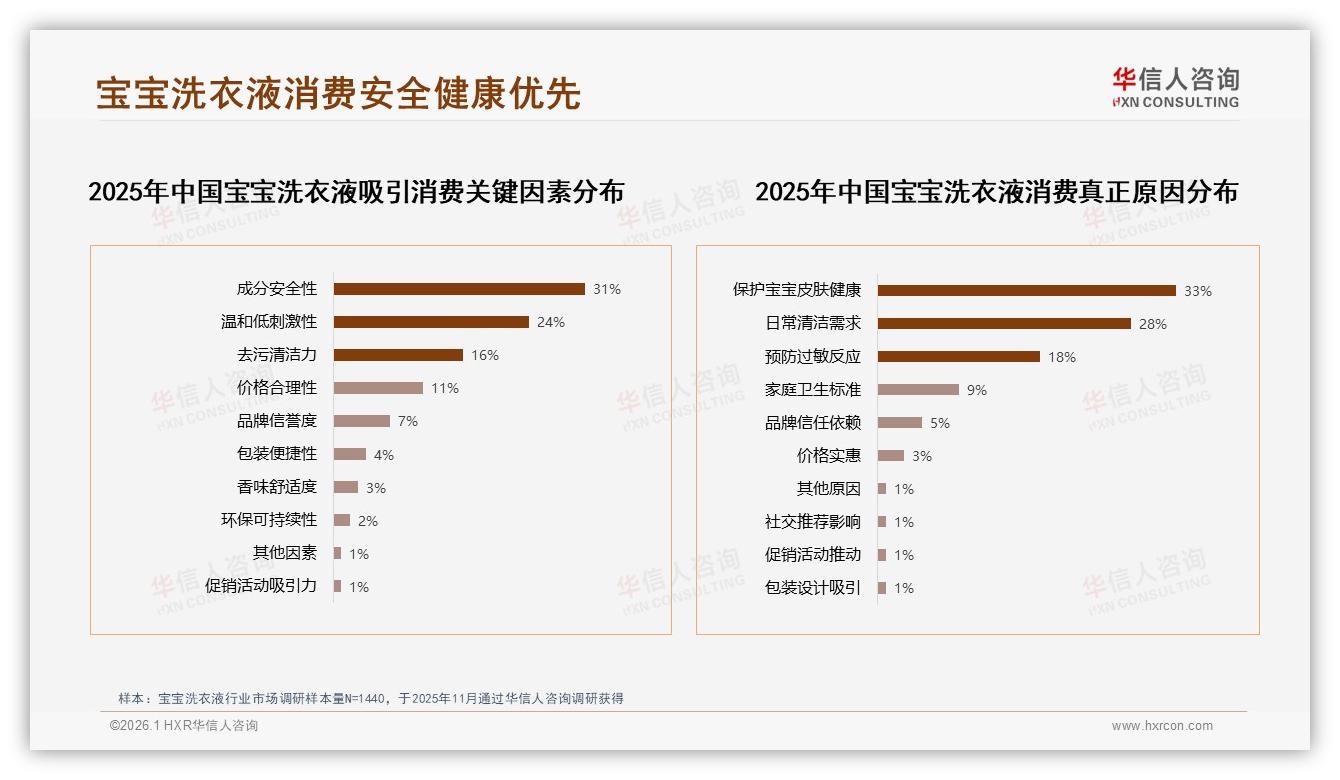 华信人咨询行业透视：宝宝洗衣液62%女性关注，58%母亲决策撬动全家钱包-2026年1月-宝宝洗衣液-38