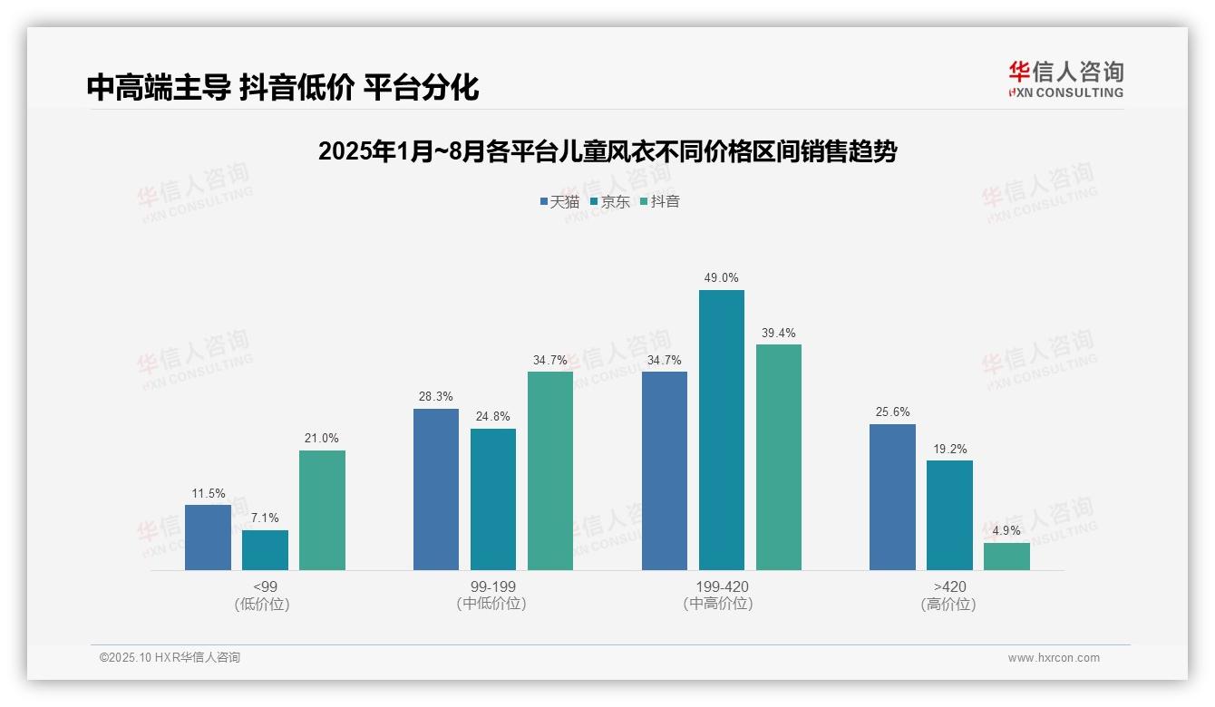 权威印证：华信人咨询调研报告确认京东儿童风衣中高端销售占比49%-2025年10月-儿童风衣-38
