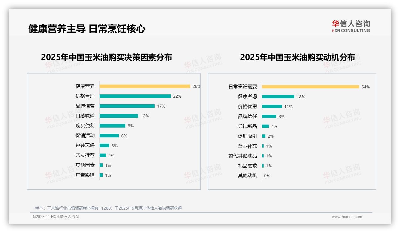 华信人咨询报告解读：为何说54%玉米油消费者推荐意愿高-2025年11月-玉米油-38