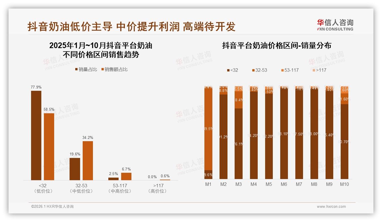 京东奶油低价68%销量占比仅40%销售额，品牌急需结构升级——华信人咨询趋势雷达报告-2026年1月-奶油-38