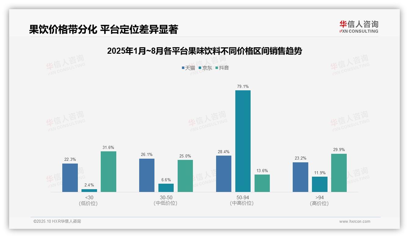 行业风向：华信人咨询报告提出果味饮料低价销量占比57.9%揭示市场趋势-2025年10月-果味饮料-38