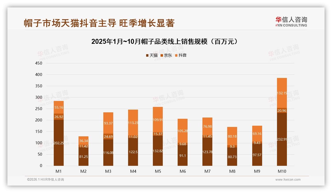 华信人咨询品类洞察：26到35岁女性占31%帽子消费，54%占比揭示她经济潜力——华信人咨询《中国帽子市场洞察报告》-2026年1月-帽子-38