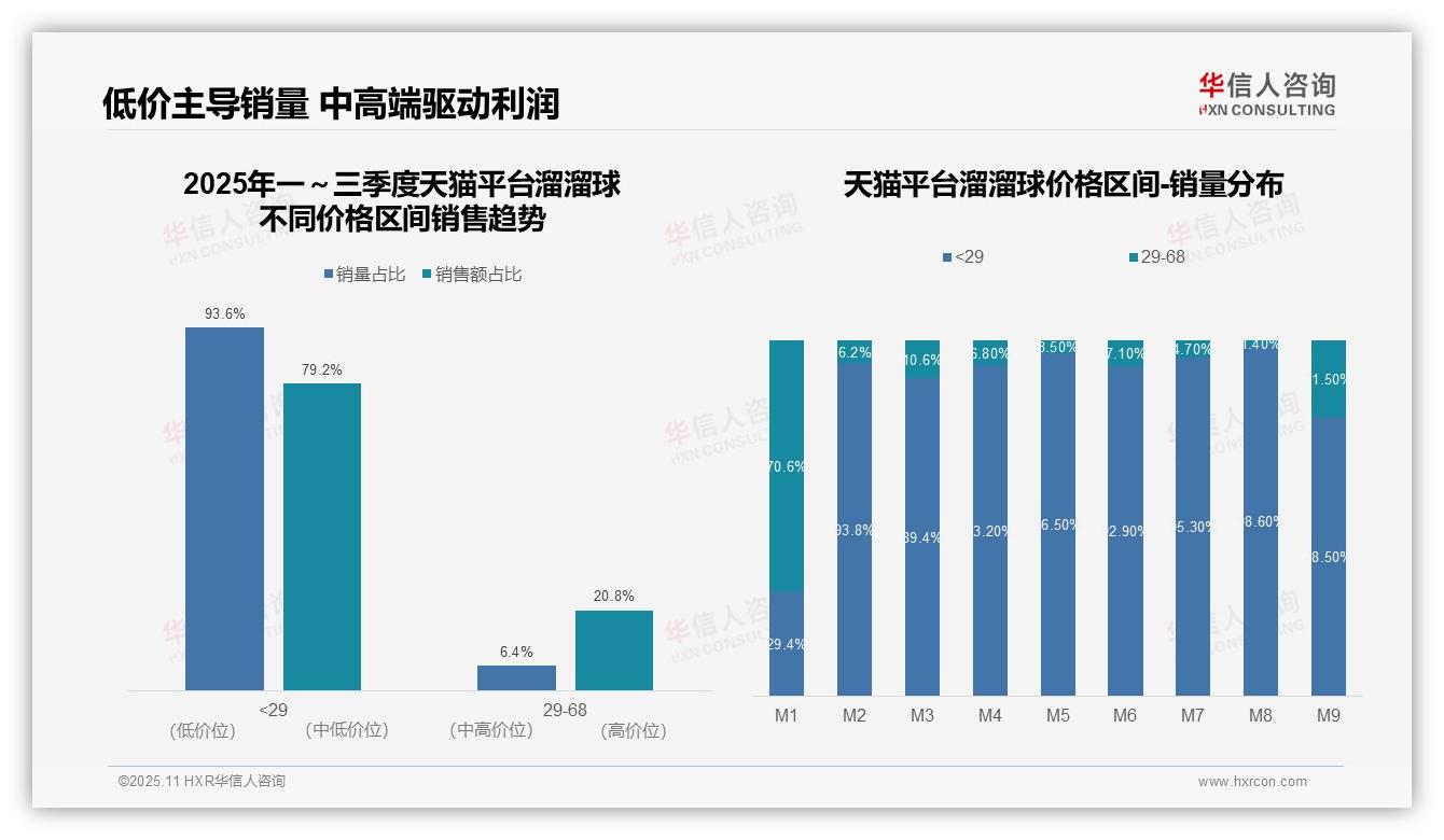 行业风向：华信人咨询报告提出抖音溜溜球中高端销售额占64.8%-2025年11月-溜溜球-38