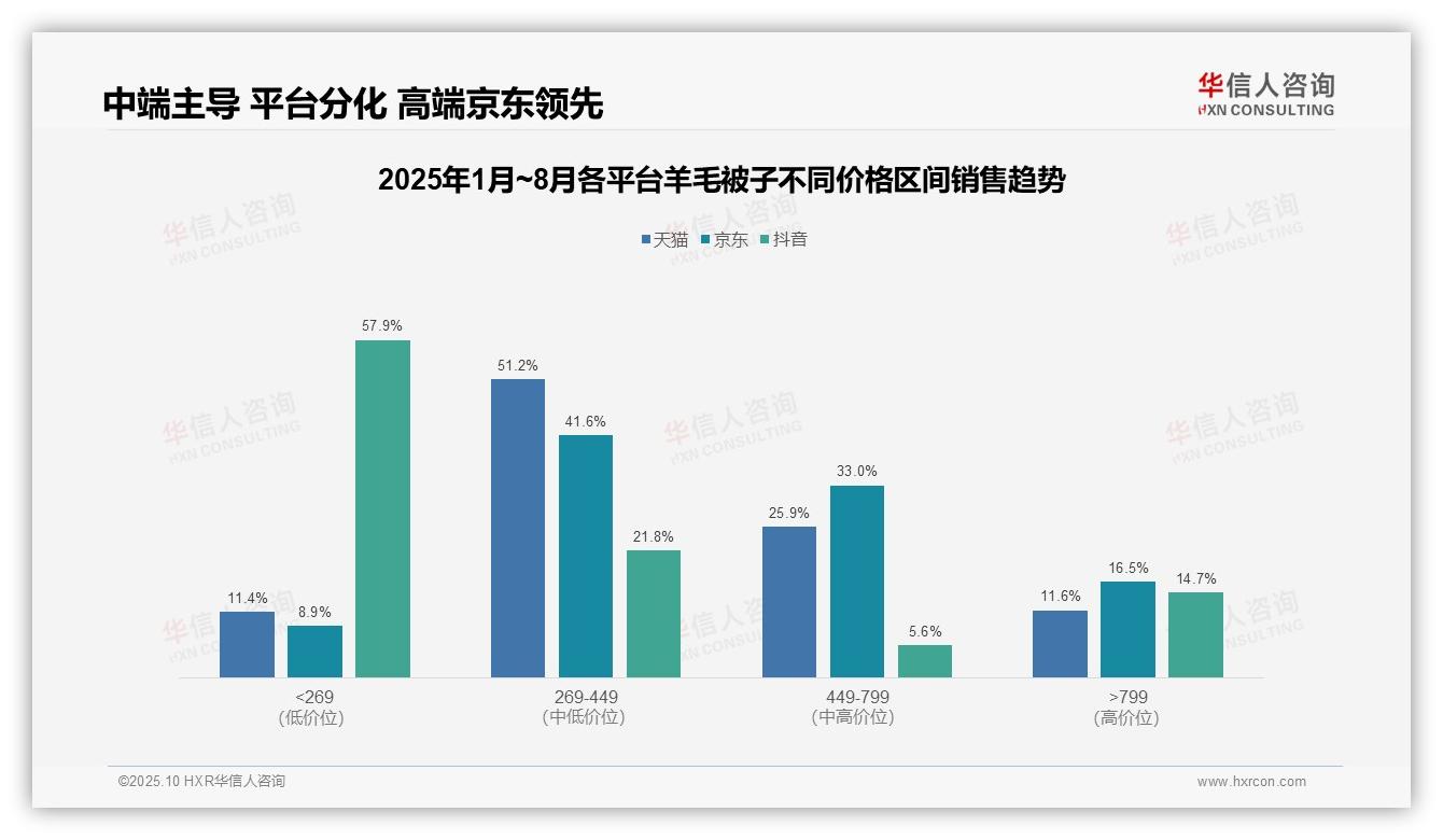 抖音羊毛被子86.7%销量来自低价区间——华信人咨询研究报告关键发现-2025年10月-羊毛被子-38