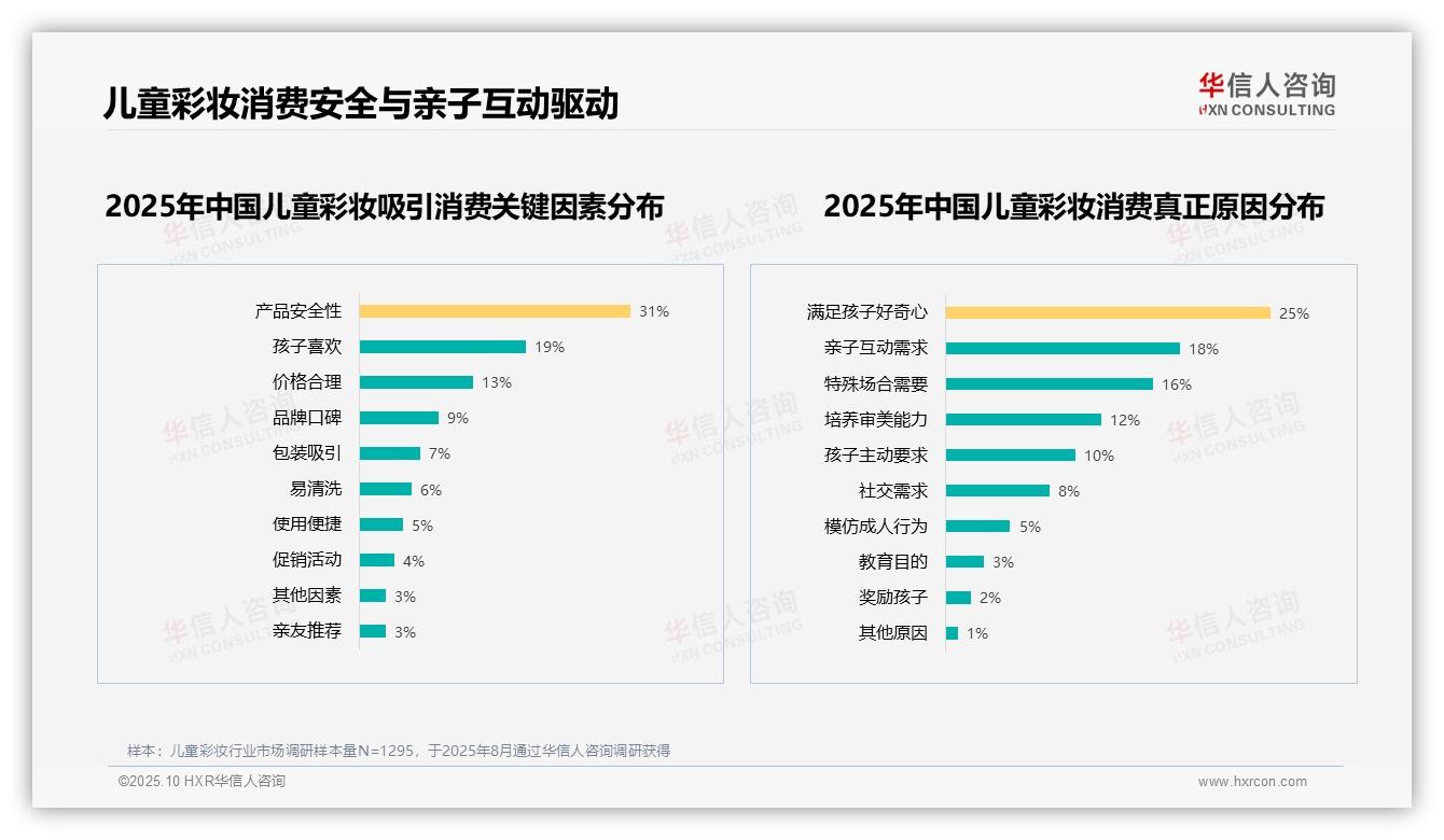 儿童彩妆安全性吸引31%消费者，华信人咨询报告给出权威数据-2025年10月-儿童彩妆-38
