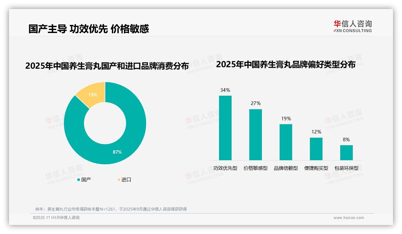 87%消费者偏好国产品牌养生膏丸——华信人咨询研究报告关键发现-2025年11月-养生膏丸-38