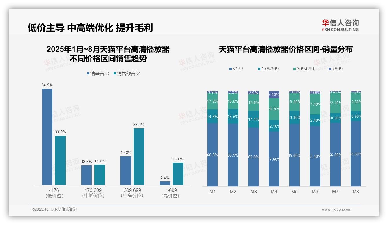 华信人咨询报告揭示：抖音高清播放器高端销售额占比40.9%-2025年10月-高清播放器-38