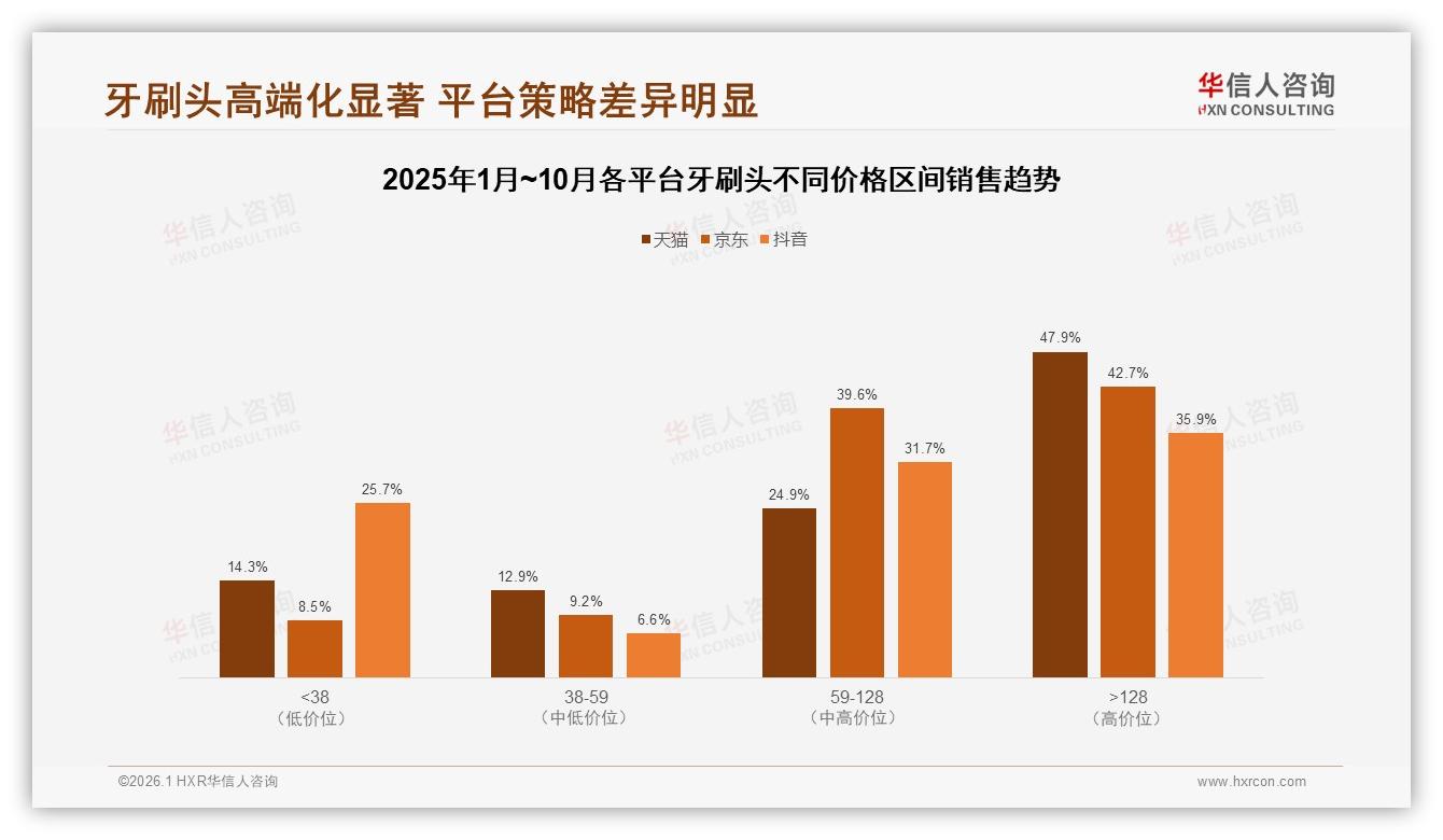 华信人咨询品类洞察：70%以上复购率53%牙刷头用户高忠诚却价格敏感-2026年1月-牙刷头-38