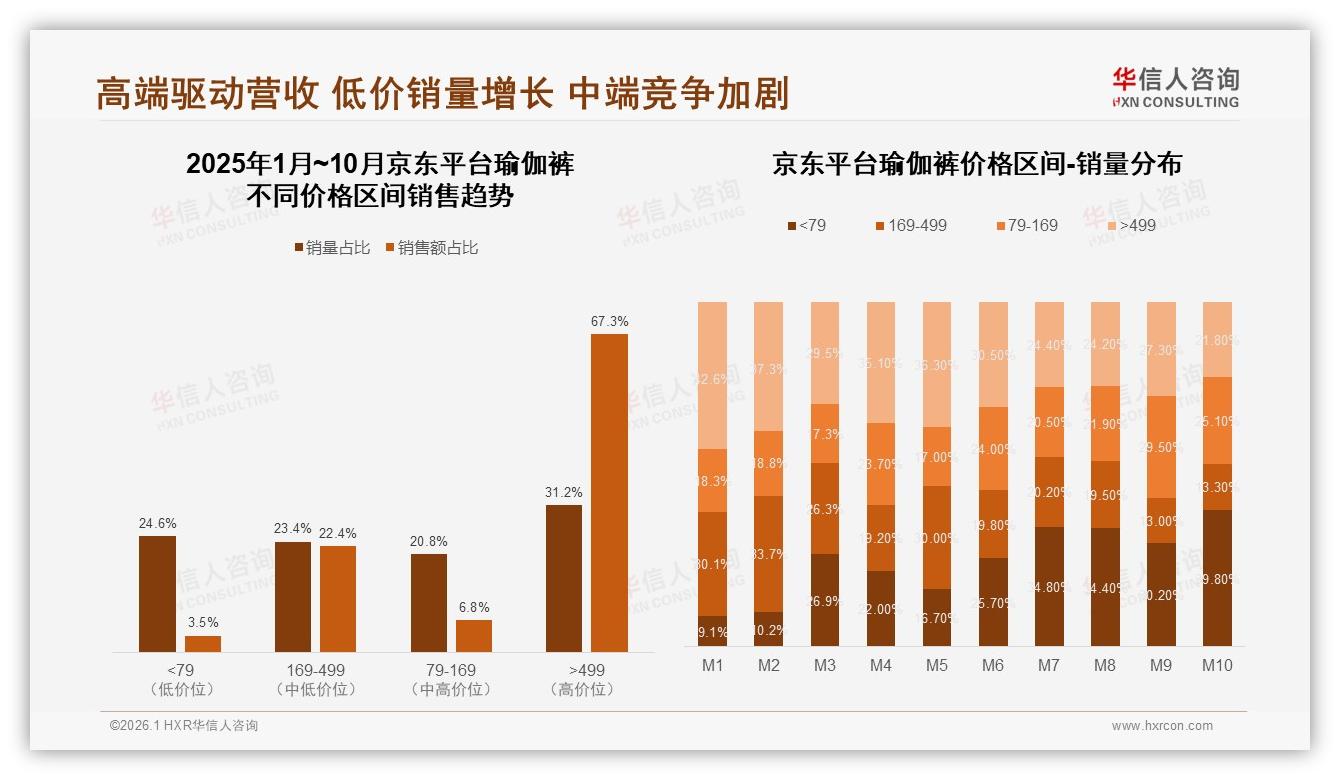 42%消费者首选淘宝天猫买瑜伽裤，京东18%份额次之——华信人咨询瑜伽裤调研结果-2026年1月-瑜伽裤-38