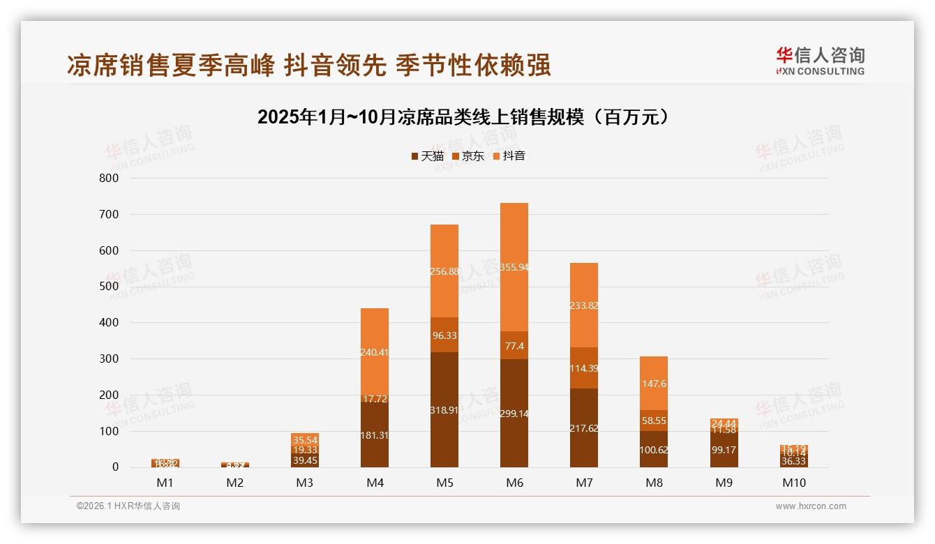 华信人咨询趋势雷达：抖音低价占79.7%凉席走量靠直播爆款-2026年1月-凉席-38