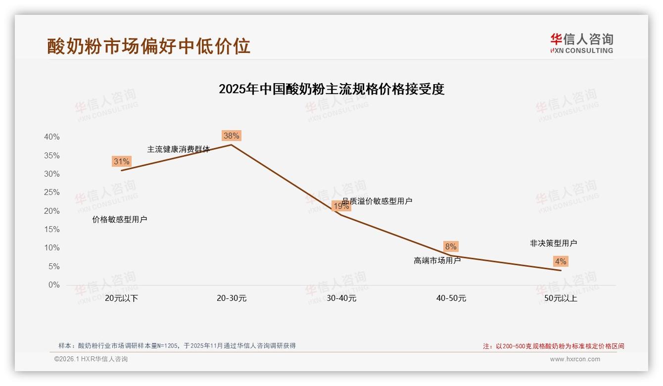 中端酸奶粉20~36元占销量36.6%却贡献39.9%销售额，品牌加码利润黄金带——华信人咨询《中国酸奶粉市场洞察报告》-2026年1月-酸奶粉-38