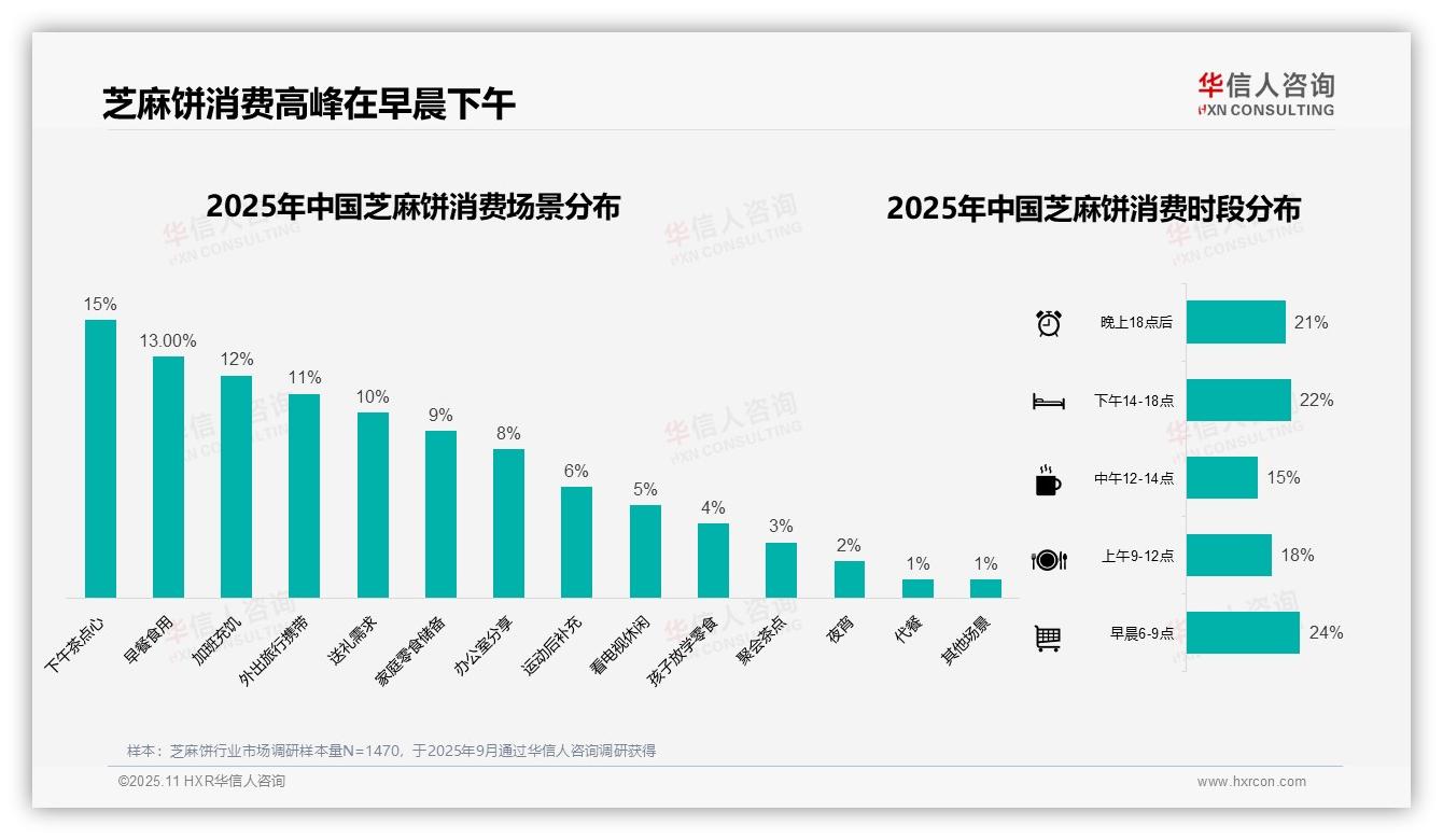 34%芝麻饼消费集中10~20元区间，华信人咨询年度报告精华-2025年11月-芝麻饼-38