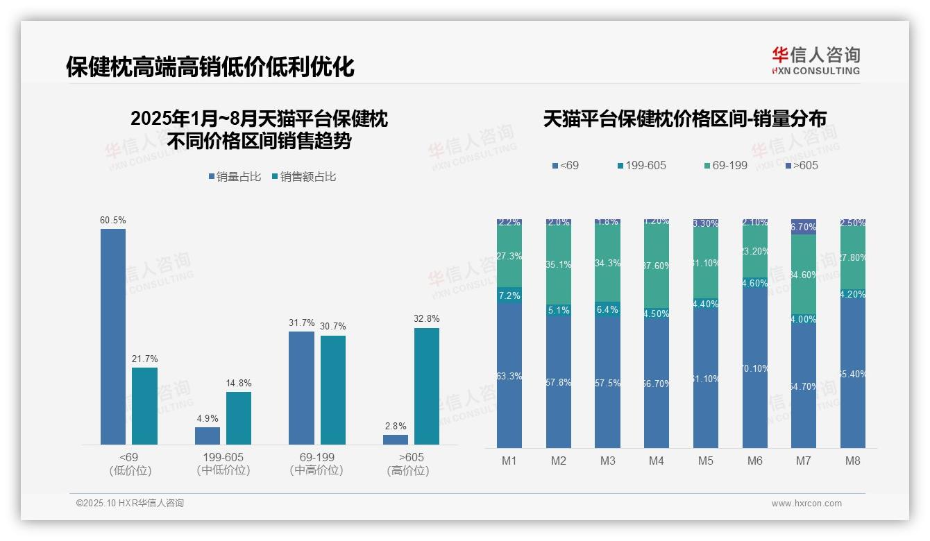华信人咨询证实：高端保健枕贡献32.8%销售额-2025年10月-保健枕-38