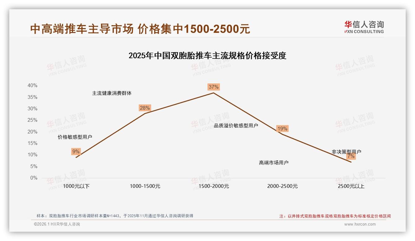 1500至2500元价格段56%集中，双胞胎推车品牌抢滩中高端性价比战场-2026年1月-双胞胎推车-38