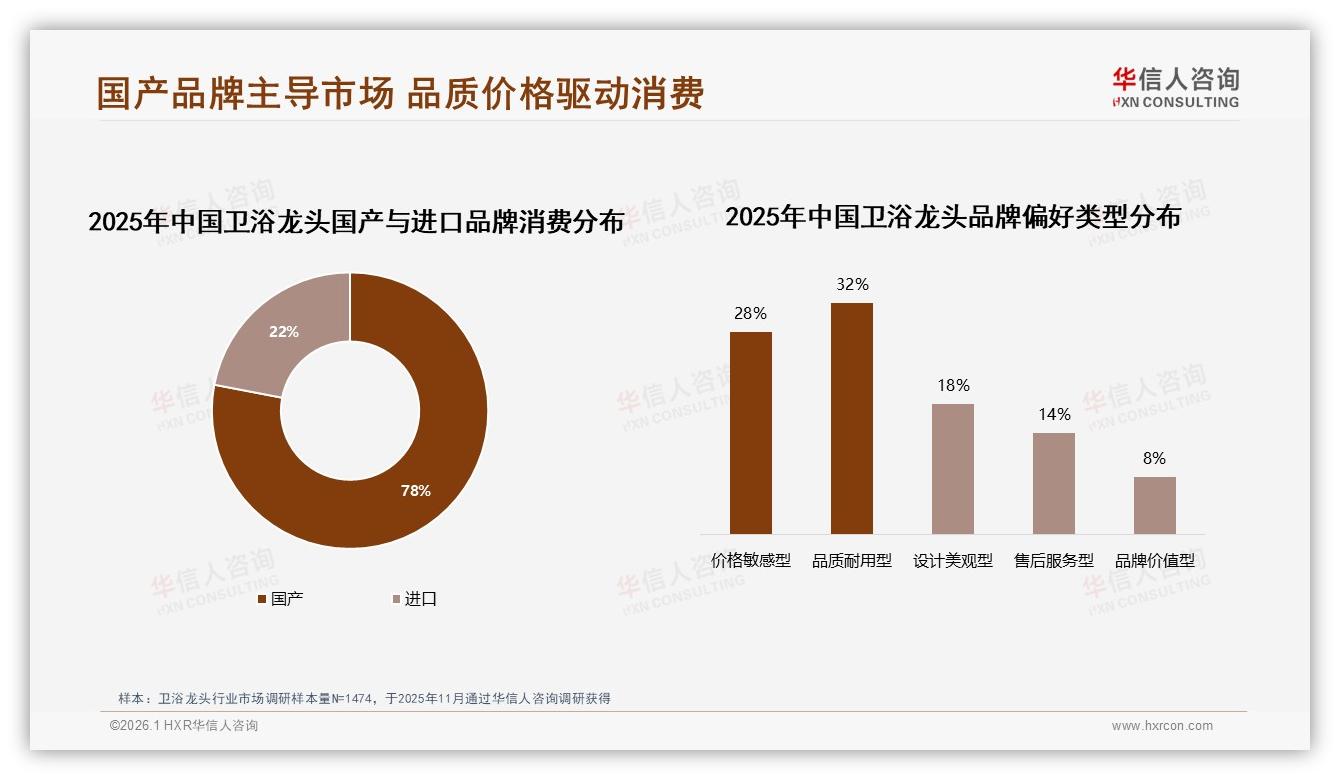 卫浴龙头国产78%份额主导，进口22%如何破局高端溢价——华信人咨询权威发布-2026年1月-卫浴龙头-38