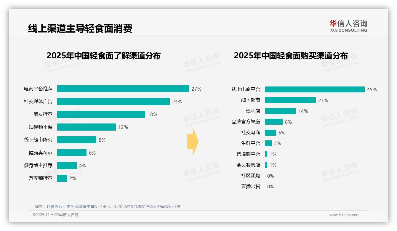 轻食面夏季消费占比31%领跑市场——华信人咨询市场研究报告-2025年11月-轻食面-38