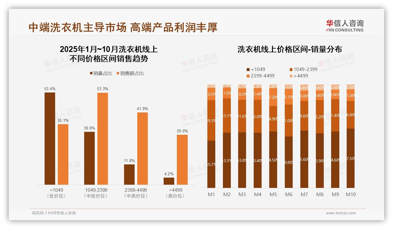 42%消费者集中2000~4000元价位段，中端洗衣机统治力持续扩大——华信人咨询报告披露-2026年1月-洗衣机-38
