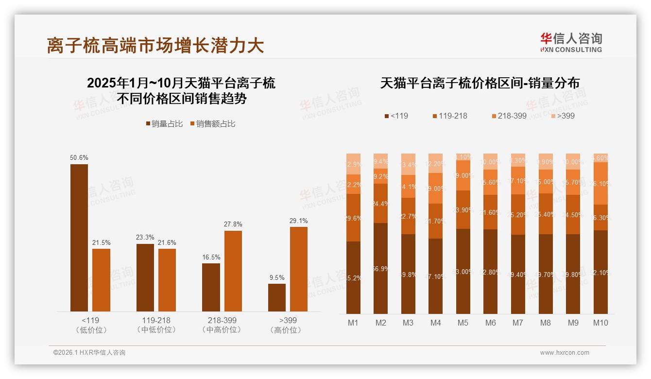天猫平台85.8%高端离子梳销售份额领先京东抖音-2026年1月-离子梳-38