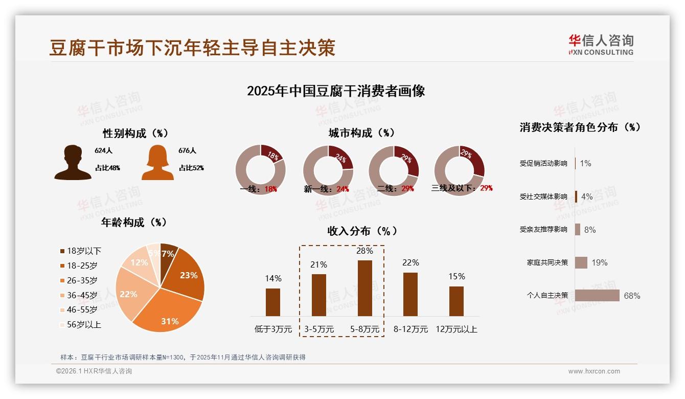 华信人咨询数据洞察：26到35岁女性占31%豆腐干消费主力，下沉市场58%份额待挖-2026年1月-豆腐干-38