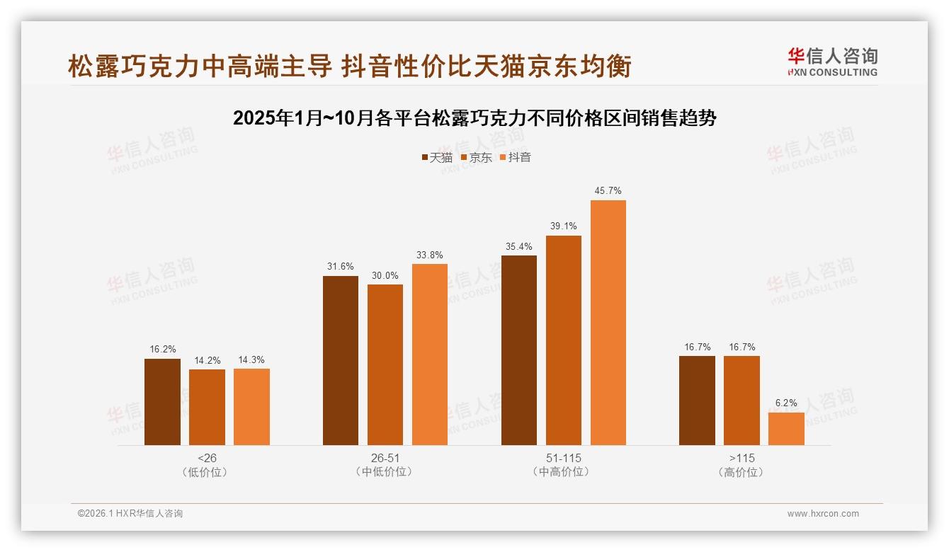 松露巧克力ARVR体验仅1%智能推荐31%需求待补位——华信人咨询松露巧克力品类年报-2026年1月-松露巧克力-38