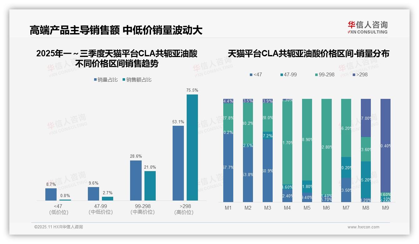 华信人咨询报告出炉，指出高端CLA产品贡献75.5%销售额-2025年11月-CLA共轭亚油酸-38