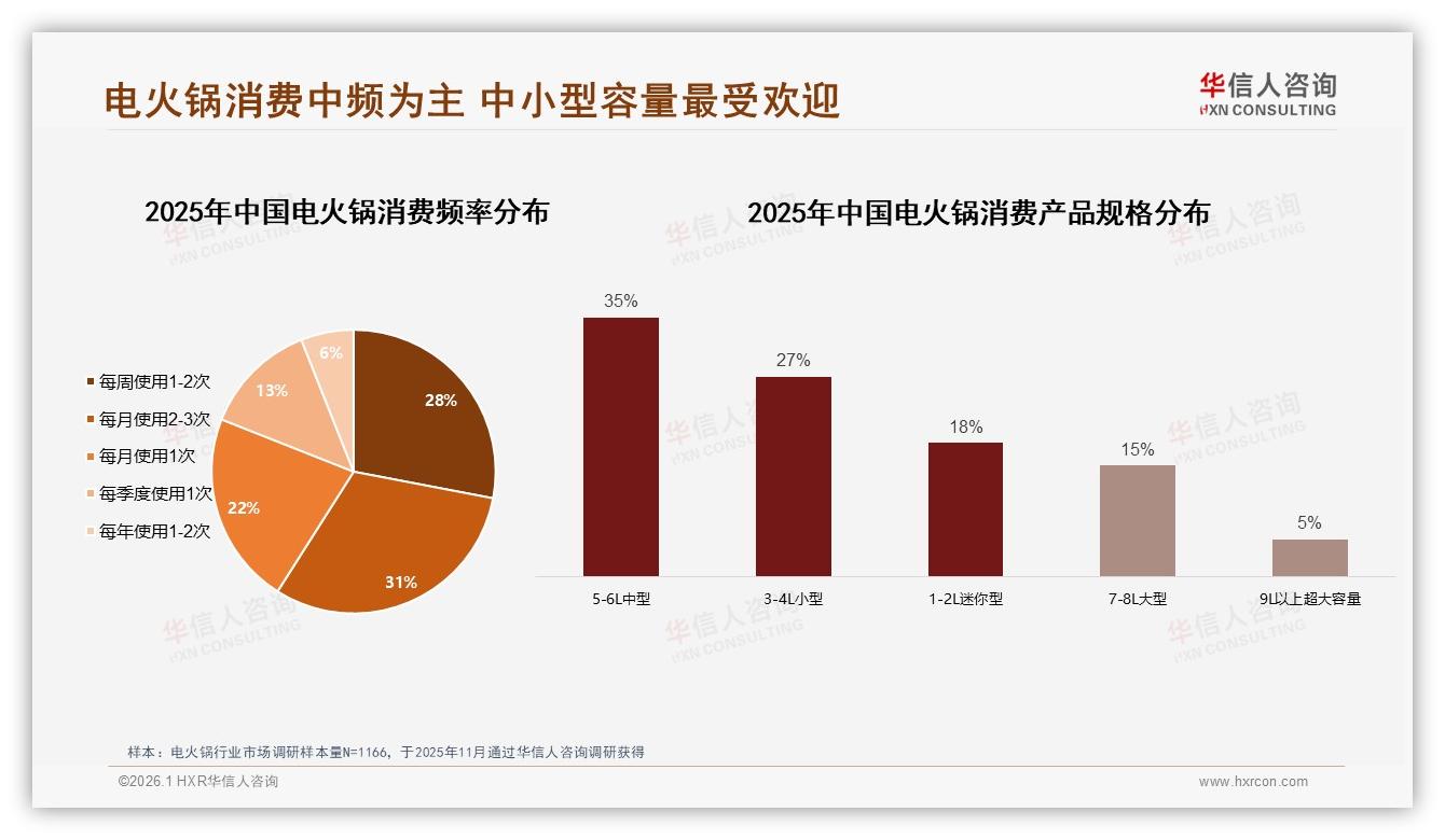 中端35%价格接受度最高，电火锅200~299元段成黄金赛道——华信人咨询趋势雷达报告-2026年1月-电火锅-38