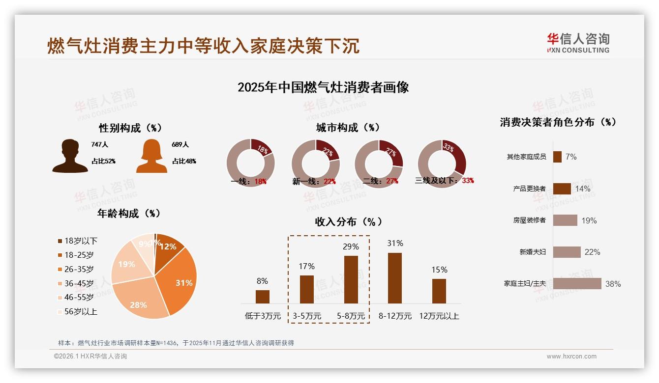 华信人咨询数据洞察：26~45岁家庭占59%推动燃气灶中端市场扩容-2026年1月-燃气灶-38